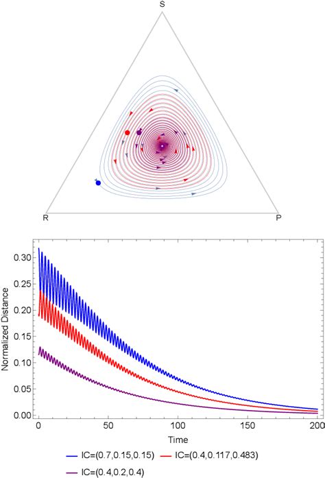 finding omega limits of replicator dynamics|replicator dynamics.